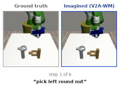 Ground-truth frames next to frames imagined by the Verify2Act world model